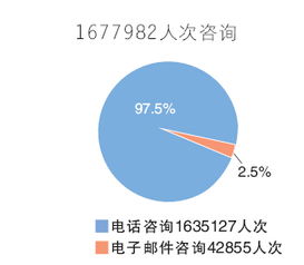天津政務(wù)公開(kāi)成效顯著 去年主動(dòng)公開(kāi)政府信息20余萬(wàn)條，回應(yīng)咨詢(xún)167萬(wàn)人次